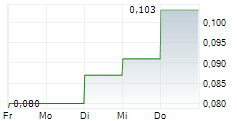 NORTH AMERICAN NIOBIUM AND CRITICAL MINERALS CORP 5-Tage-Chart NORTH AMERICAN NIOBIUM AND CRITICAL MINERALS CORP 5-Tage-Chart