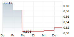 NORTH AMERICAN NIOBIUM AND CRITICAL MINERALS CORP 5-Tage-Chart NORTH AMERICAN NIOBIUM AND CRITICAL MINERALS CORP 5-Tage-Chart