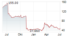 NORTH ATLANTIC ENERGIES Chart 1 Jahr NORTH ATLANTIC ENERGIES Chart 1 Jahr