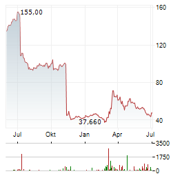 NORTH ATLANTIC ENERGIES Aktie Chart 1 Jahr