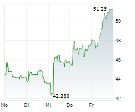 NORTH ATLANTIC ENERGIES Chart 1 Jahr