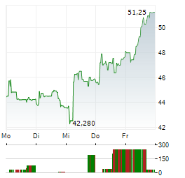 NORTH ATLANTIC ENERGIES Aktie 5-Tage-Chart