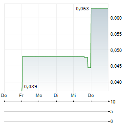 NORTH ATLANTIC TITANIUM Aktie 5-Tage-Chart