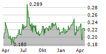 NORTH ENERGY ASA Chart 1 Jahr