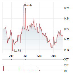 NORTH ENERGY Aktie Chart 1 Jahr