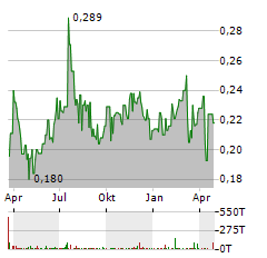 NORTH ENERGY Aktie Chart 1 Jahr