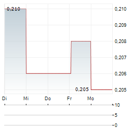 NORTH ENERGY Aktie 5-Tage-Chart