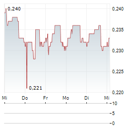 NORTH ENERGY Aktie 5-Tage-Chart