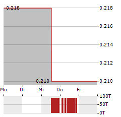 NORTH ENERGY Aktie 5-Tage-Chart