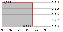 NORTH ENERGY ASA 5-Tage-Chart