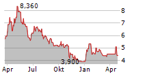 NORTH EUROPEAN OIL ROYALTY TRUST Chart 1 Jahr