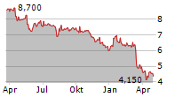 NORTH MEDIA A/S Chart 1 Jahr