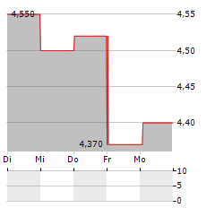 NORTH MEDIA Aktie 5-Tage-Chart