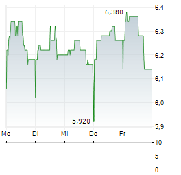 NORTH MEDIA Aktie 5-Tage-Chart