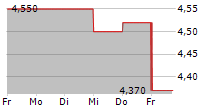 NORTH MEDIA A/S 5-Tage-Chart