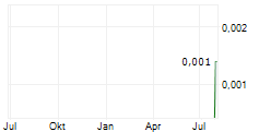 NORTH MINING SHARES CO LTD Chart 1 Jahr
