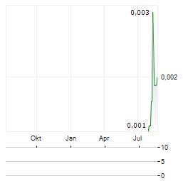 NORTH MINING SHARES Aktie Chart 1 Jahr