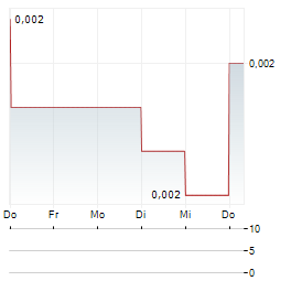 NORTH MINING SHARES Aktie 5-Tage-Chart