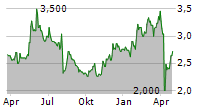 NORTH PACIFIC BANK LTD Chart 1 Jahr