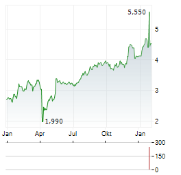 NORTH PACIFIC BANK Aktie Chart 1 Jahr