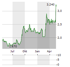 NORTH PACIFIC BANK Aktie Chart 1 Jahr