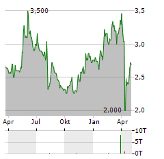 NORTH PACIFIC BANK Aktie Chart 1 Jahr