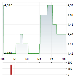 NORTH PACIFIC BANK Aktie 5-Tage-Chart