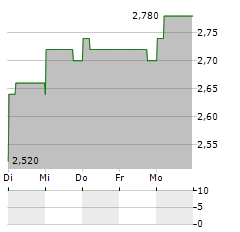 NORTH PACIFIC BANK Aktie 5-Tage-Chart