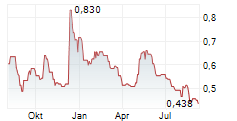 NORTH PEAK RESOURCES LTD Chart 1 Jahr