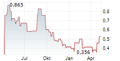 NORTH PEAK RESOURCES LTD Chart 1 Jahr