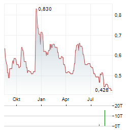 NORTH PEAK RESOURCES Aktie Chart 1 Jahr