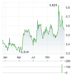 NORTH PEAK RESOURCES Aktie Chart 1 Jahr