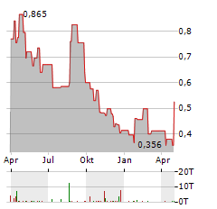 NORTH PEAK RESOURCES Aktie Chart 1 Jahr