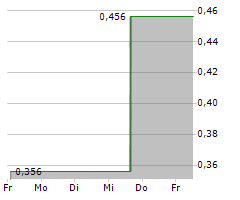 NORTH PEAK RESOURCES LTD Chart 1 Jahr