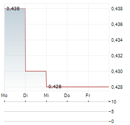 NORTH PEAK RESOURCES Aktie 5-Tage-Chart