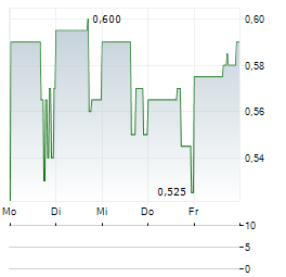 NORTH PEAK RESOURCES Aktie 5-Tage-Chart