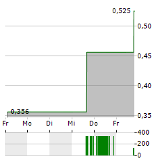 NORTH PEAK RESOURCES Aktie 5-Tage-Chart