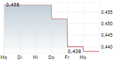 NORTH PEAK RESOURCES LTD 5-Tage-Chart