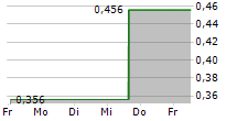 NORTH PEAK RESOURCES LTD 5-Tage-Chart