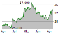 NORTH WEST COMPANY INC Chart 1 Jahr