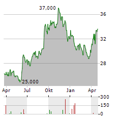 NORTH WEST COMPANY Aktie Chart 1 Jahr