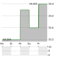 NORTH WEST COMPANY Aktie 5-Tage-Chart