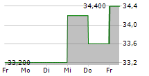 NORTH WEST COMPANY INC 5-Tage-Chart