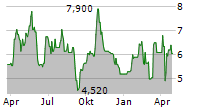 NORTHAM PLATINUM HOLDINGS LIMITED Chart 1 Jahr