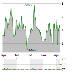 NORTHAM PLATINUM Aktie Chart 1 Jahr