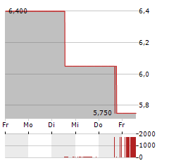 NORTHAM PLATINUM Aktie 5-Tage-Chart