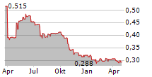 NORTHAMBER PLC Chart 1 Jahr