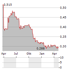 NORTHAMBER Aktie Chart 1 Jahr