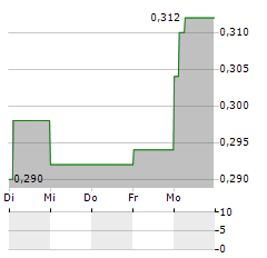 NORTHAMBER Aktie 5-Tage-Chart