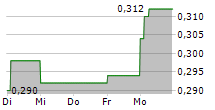 NORTHAMBER PLC 5-Tage-Chart